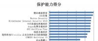 賽可達發(fā)布2017年度全球PC殺毒軟件橫評報告