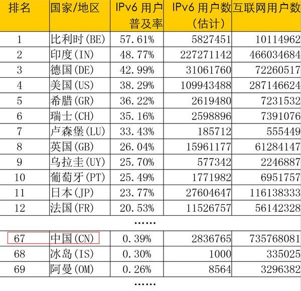 普及率不到1% 我國(guó)將加速IPv6發(fā)展