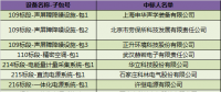 國網（湖北）2018年第一批物資招標中標結果