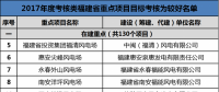 福建發改委公布2017年11個重點風電項目考核情況 ！