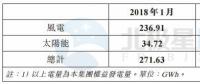 協(xié)合新能源1月風(fēng)電發(fā)電量2.37億千瓦時(shí) 同比增長(zhǎng)57.48%