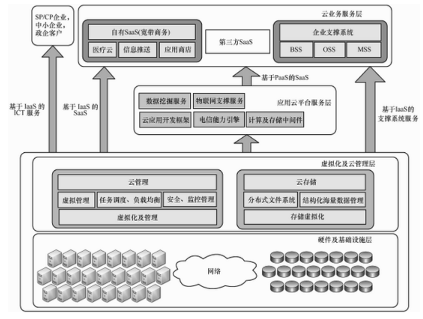 大數據發展火爆，云計算構建安全策略是什么？