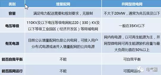 增量配網、微電網、能源互聯網等國家試點的區別與作用