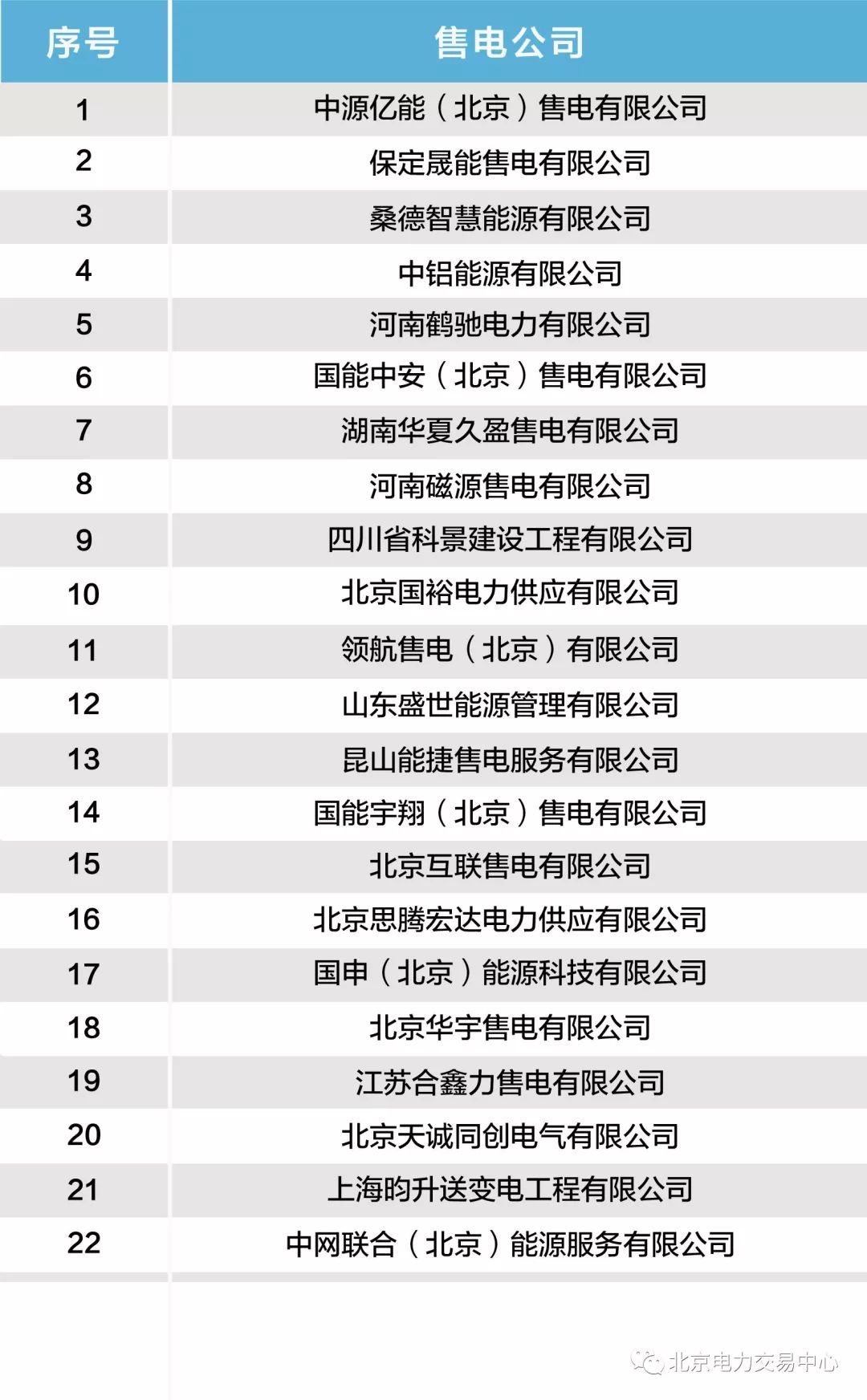 北京新公示22家售電公司