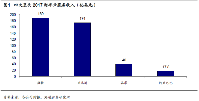 全球四大云計算公司的對比研究 