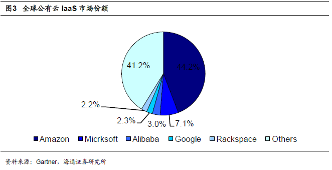 全球四大云計算公司的對比研究 