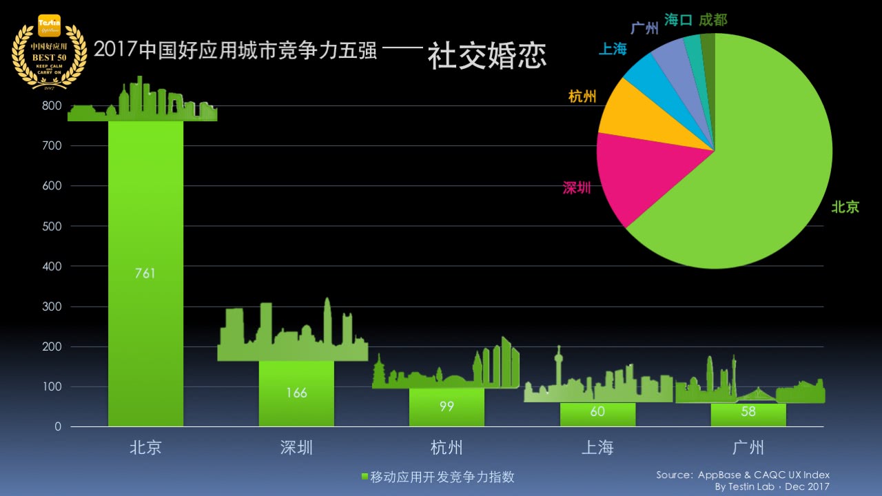 平臺化持續延伸，Testin 2017“社交”好應用AppBase 50報告 