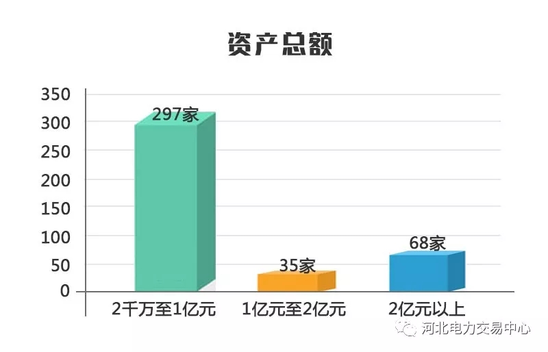 2017年度河北南部電力市場售電公司注冊已達400家