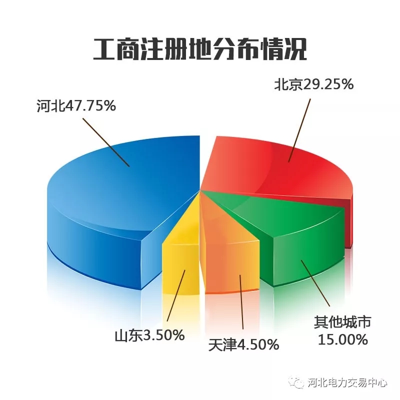 2017年度河北南部電力市場售電公司注冊已達400家