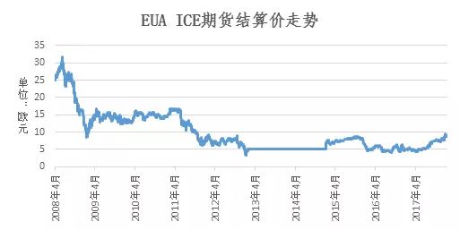 世界最大碳市場(chǎng)--歐盟碳排放交易體系的市場(chǎng)發(fā)展剖析