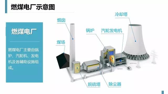 一張圖讀懂火電廠如何工作