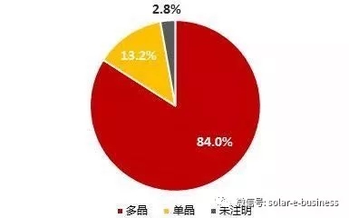 2017年中國光伏組件出口約37.9GW 多晶占比84%