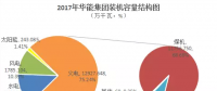 2017年新五大發(fā)電集團(tuán)業(yè)績(jī)排行