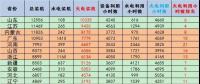 截至2017年年底分省火電裝機和利用小時排名及對比