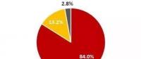 2017年中國光伏組件出口約37.9GW 多晶占比84%