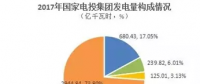 必看丨2017年新五大發電集團風電指標大比拼！