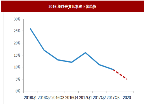 2017年我國風電行業(yè)棄風電量、棄風率及紅色預警區(qū)新增裝機情況分析