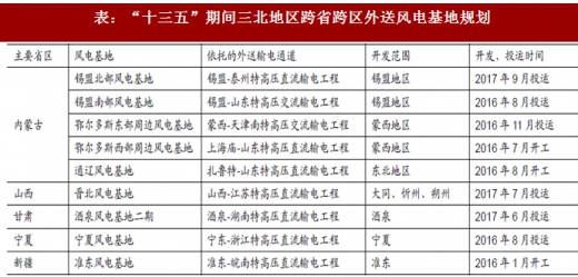 2017年我國風電行業(yè)棄風電量、棄風率及紅色預警區(qū)新增裝機情況分析