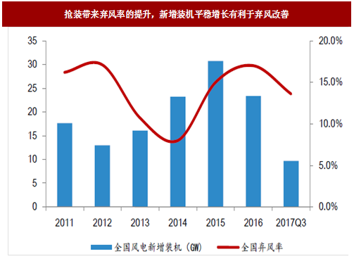 2017年我國風電行業發展兩大不利因素及相關政策分析（圖）