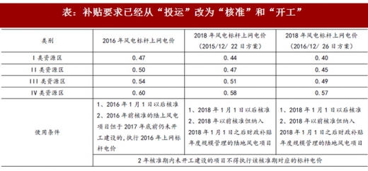 2017年我國風電行業發展兩大不利因素及相關政策分析（圖）