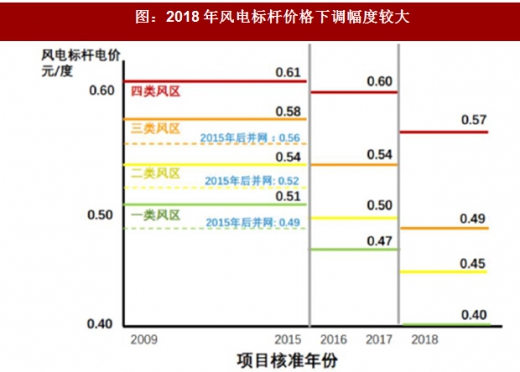 2017年我國風電行業發展兩大不利因素及相關政策分析（圖）