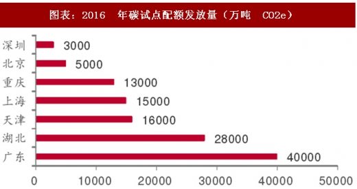 2017年中國電力行業(yè)海外市場中標(biāo)項(xiàng)目及碳試點(diǎn)成交額分析（圖）