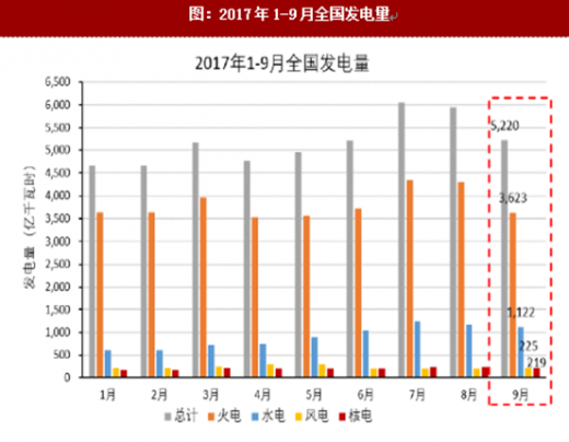 2017年我國各行業(yè)發(fā)電量數(shù)據(jù)分析（圖）