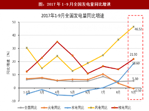 2017年我國各行業(yè)發(fā)電量數(shù)據(jù)分析（圖）