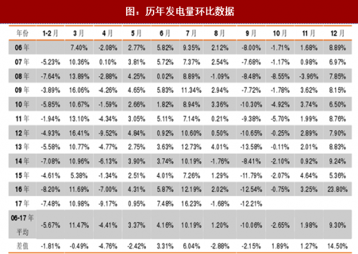 2017年我國各行業(yè)發(fā)電量數(shù)據(jù)分析（圖）