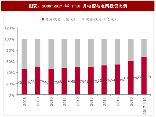 2017年中國電力行業電源與電網投資占比及增速分析（圖）