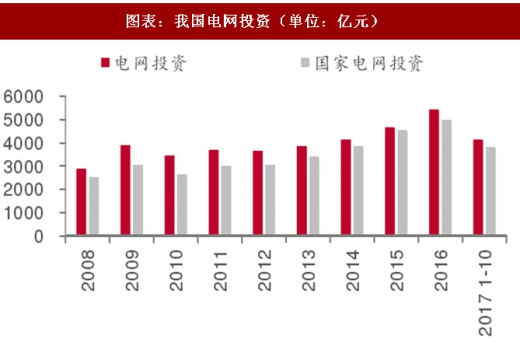 2017年中國電力行業電源與電網投資占比及增速分析（圖）