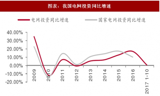 2017年中國電力行業電源與電網投資占比及增速分析（圖）