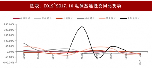 2017年中國電力行業電源與電網投資占比及增速分析（圖）