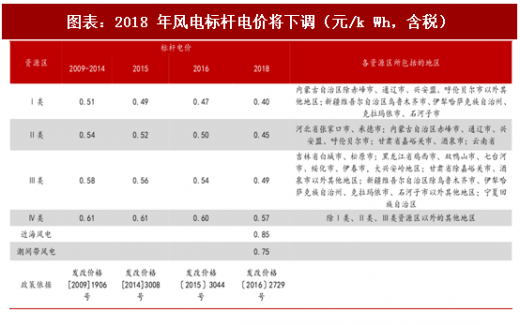 2018年中國風電行業核準項目容量及新增建設規模分析（圖）