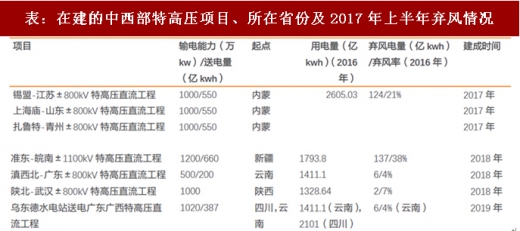 2017年我國風電行業棄風下降情況及未來趨勢分析（圖）