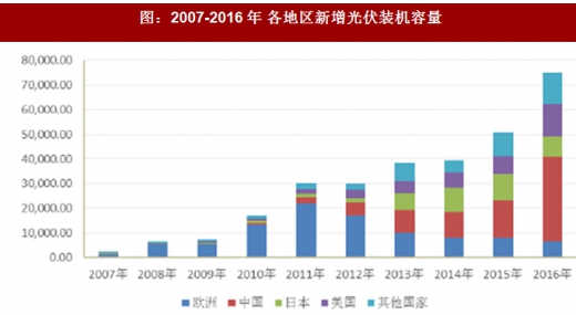 2017年國內外光伏行業(yè)發(fā)展現(xiàn)狀及產業(yè)格局分析（圖）