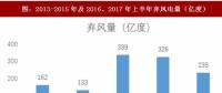 2017年我國風電行業棄風下降情況及未來趨勢分析（圖）