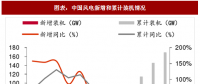 2018年中國風(fēng)電行業(yè)并網(wǎng)容量及棄風(fēng)限電現(xiàn)狀分析（圖）