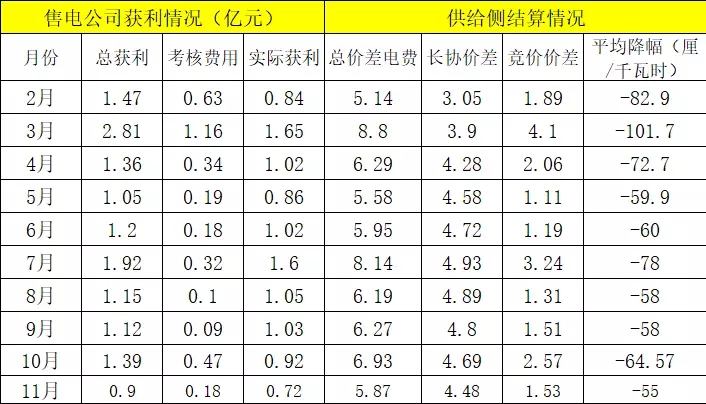 全國各省電改現狀及廣東省售電市場分析