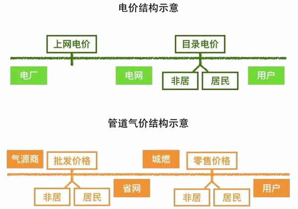 電改能為天然氣改革帶來(lái)什么啟示