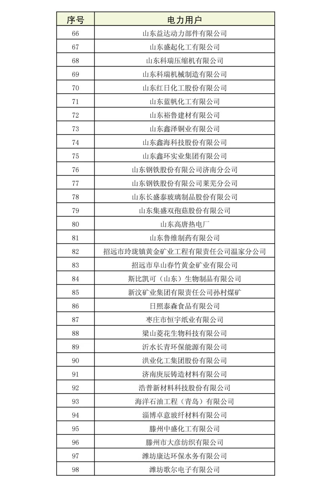 山東省2018年3月份電力直接交易(雙邊協商)近期展開