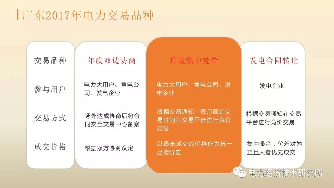 廣東售電公司近三年歷程及未來展望（PPT）