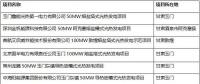 甘肅省發改委節后緊急推進光熱示范項目 提交承諾函時間即將截止