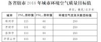 河南印發《河南省2018年大氣污染防治攻堅戰實施方案》：削減煤炭消費總量，加強天然氣供應保障能力