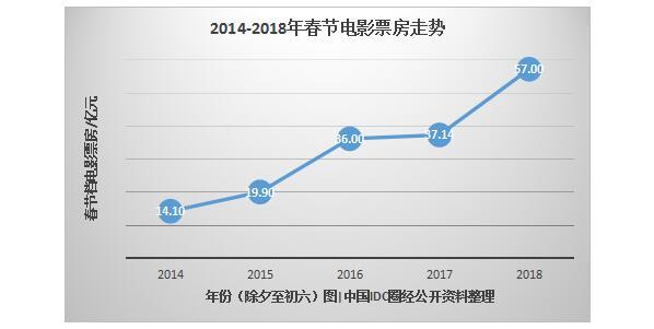 5年大數據，看互聯網下的“花樣”春節