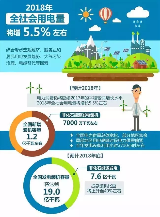 【行業分析】2018年全社會用電量將增長5.5%，火電份額持續下降