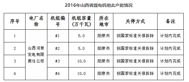 山西省已關停煤電機組71.1萬千瓦（附其他省關停數據）