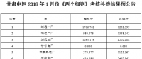 甘肅電網(wǎng)2018年1月份“兩個細則”考核補償結(jié)果預公告