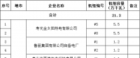 山東省2017年電力行業(yè)淘汰落后產(chǎn)能企業(yè)名單（第三批）：淘汰21.3萬(wàn)千瓦