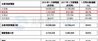 華潤電力1月風電售電量11.22億千瓦時 同比增加38.1%